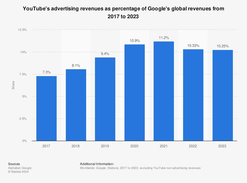 Infographic showing that YouTube generated $31 billion in ad revenue in 2023, up from $29.2 billion the previous year, accounting for 10.25% of Google