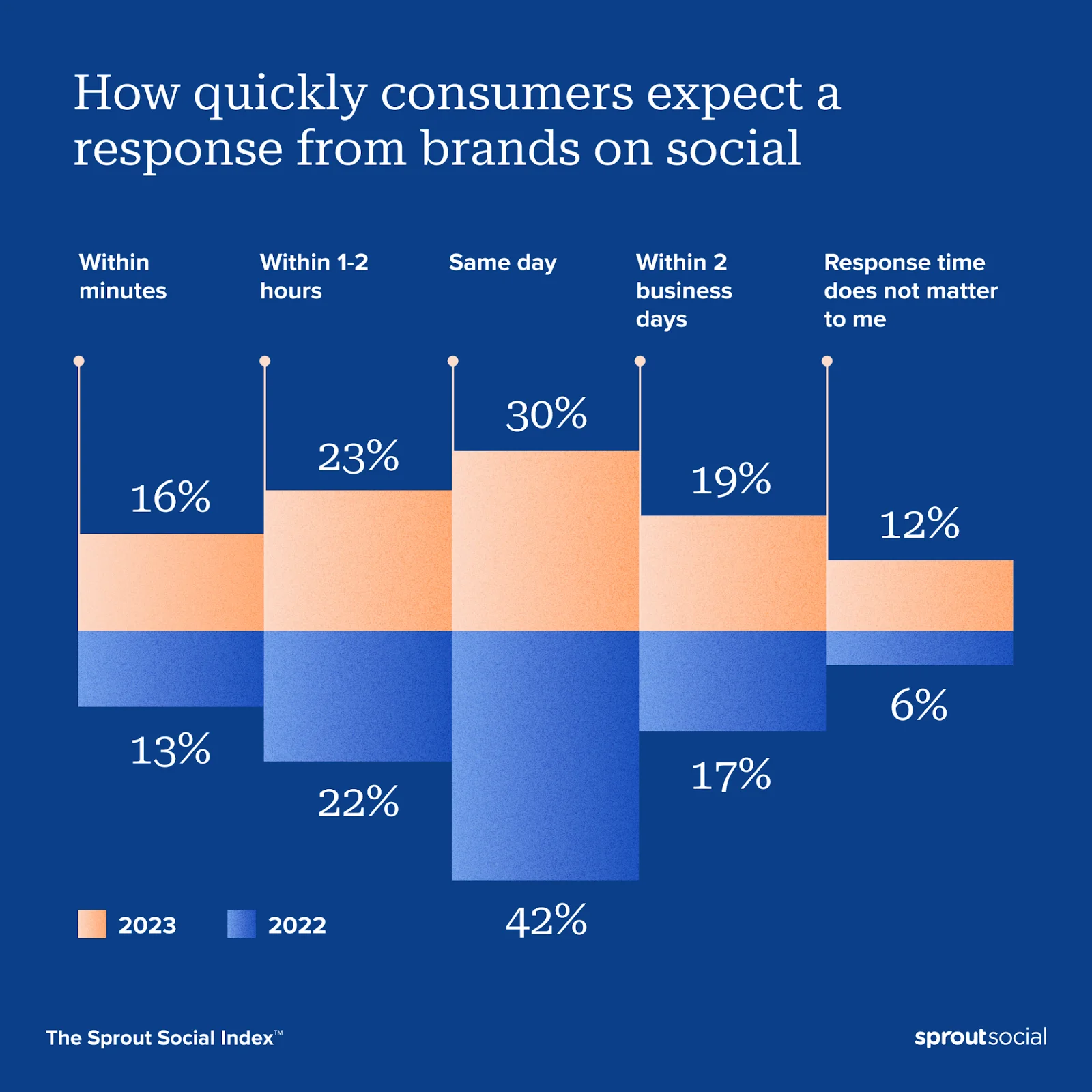 Infographic illustrating that 70% of consumers expect a response from brands within 24 hours on social media, highlighting the importance of timely engagement for effective brand communication.