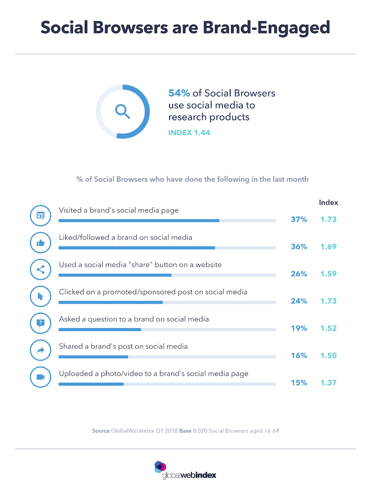 Infographic showing that 54% of consumers use social media to research products before making a purchase decision, emphasizing the crucial role social media plays in the buyer's journey by providing reviews, recommendations, and detailed product information.