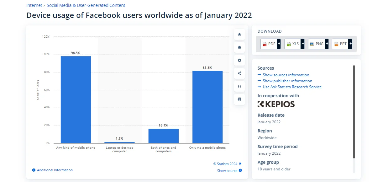 Infographic indicating that 98% of Facebook users access the platform through mobile devices, emphasizing the need for mobile-optimized content to effectively engage audiences and maximize reach.