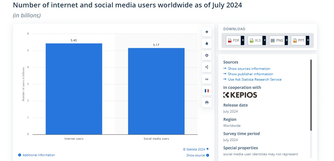 Infographic showing that in 2024, 5.17 billion people, or 63.7% of the global population, are using social media, highlighting its significance in daily life and the opportunities it creates for brands.