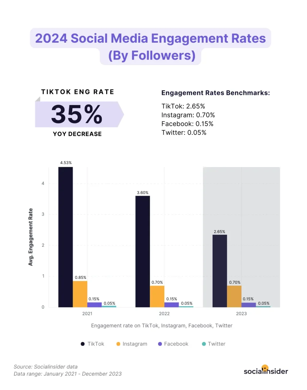 Infographic depicting that Instagram has an average engagement rate of 0.70%, significantly higher than Facebook's 0.15%, highlighting the opportunity for brands to enhance audience interaction on Instagram.