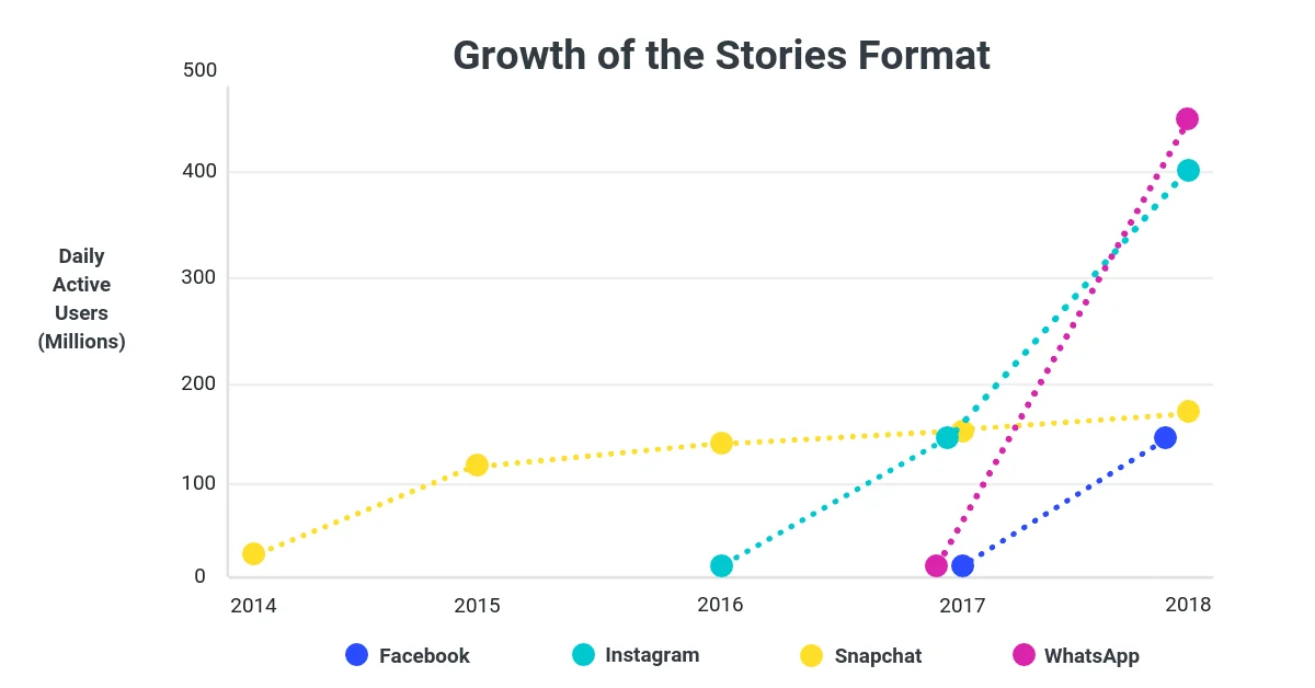 Infographic showing that 500 million users engage with Instagram Stories daily, emphasizing their importance for businesses to connect with audiences, share content, promote products, and enhance engagement.