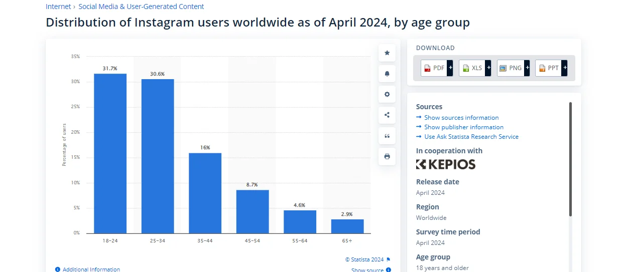 Infographic showing that over 60% of Instagram's user base consists of individuals aged 18 to 34, indicating its popularity among younger users and its suitability for brands targeting this demographic.