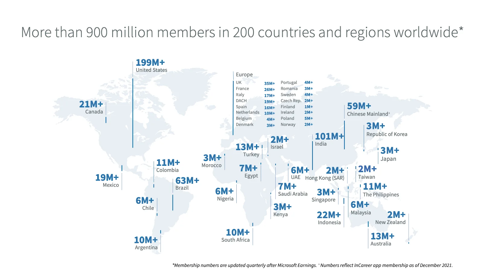 Infographic illustrating that LinkedIn has over 1 billion members across 200 countries and regions, highlighting its importance in connecting professionals globally and serving as a vital tool for job seekers, recruiters, and businesses looking to expand their reach.