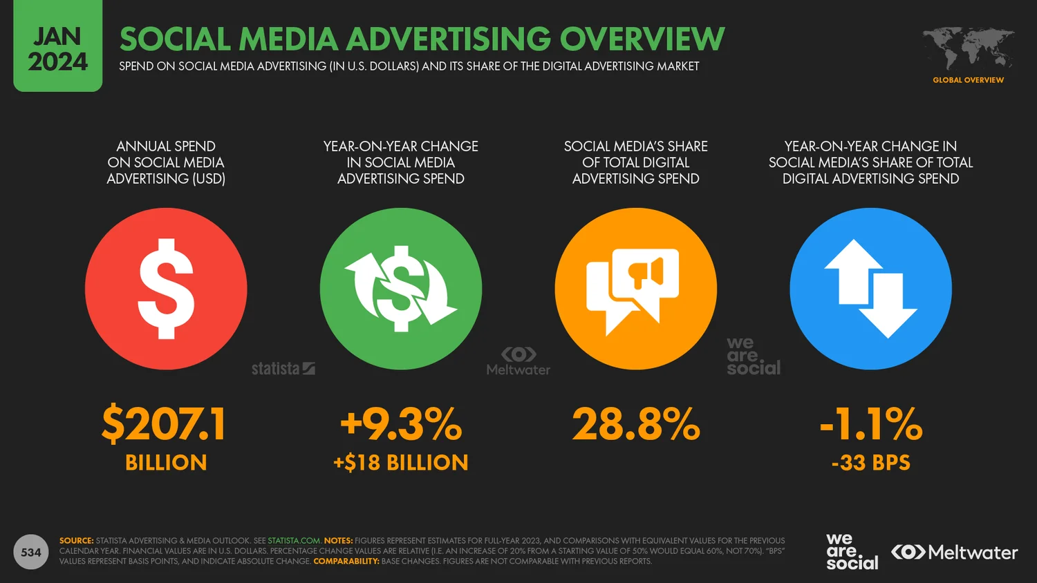 Infographic showing that social media ads account for 28.8% of total digital advertising spending, highlighting the importance of social platforms for brands to connect effectively with their audiences.