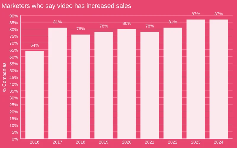 Infographic illustrating that 87% of marketers attribute lead generation and increased sales to video content, emphasizing the effectiveness of video in enhancing engagement and achieving business results.