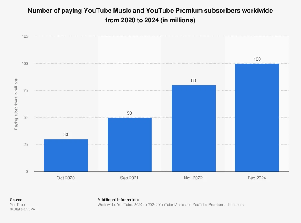 Infographic illustrating that YouTube has reached 100 million paying subscribers for its Music and Premium services, showcasing the platform