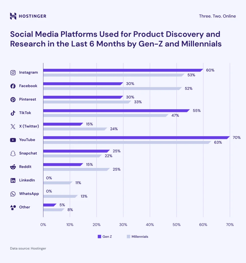 Infographic showing YouTube as the leading platform for product discovery, with 70% of Gen Z and 63% of Millennials using it. Highlights preferences for Instagram and TikTok among both generations, with distinct trends in social media usage for product exploration.