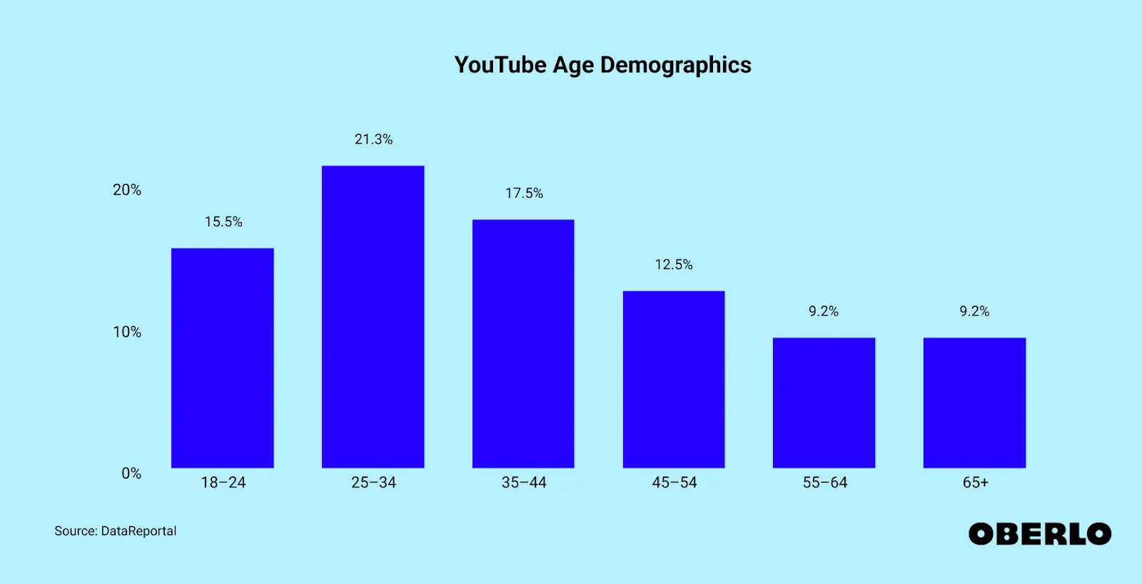 Infographic showing that users aged 25 to 34 make up 21.3% of YouTube's user base, followed by users aged 35 to 44 and young adults aged 18 to 24, who account for 15.5%, highlighting key demographics on the platform.