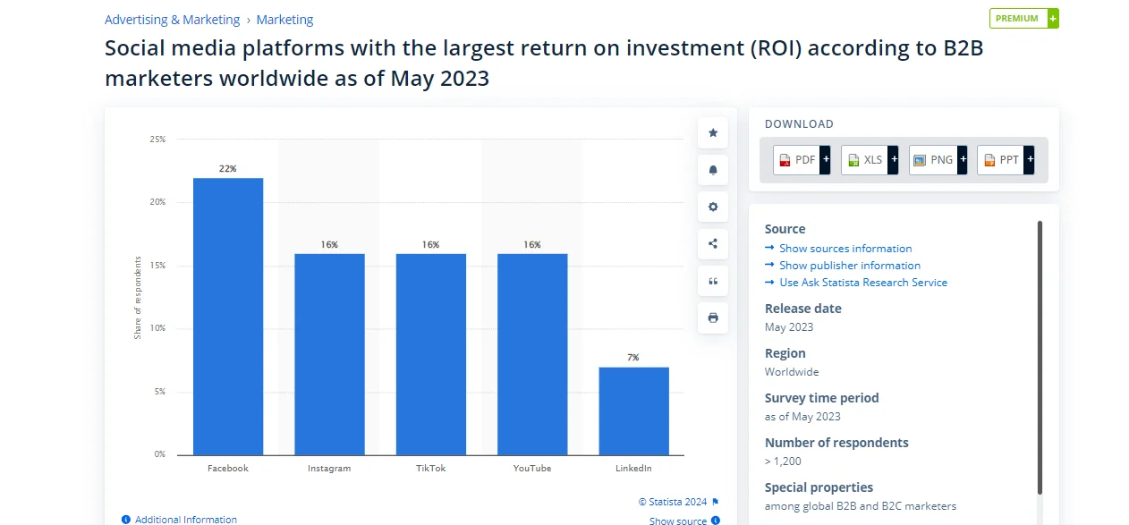 Graphic illustrating that 22% of global B2B marketers believe Facebook provides the highest ROI among social platforms, emphasizing its value for generating leads and building brand awareness through targeted advertising