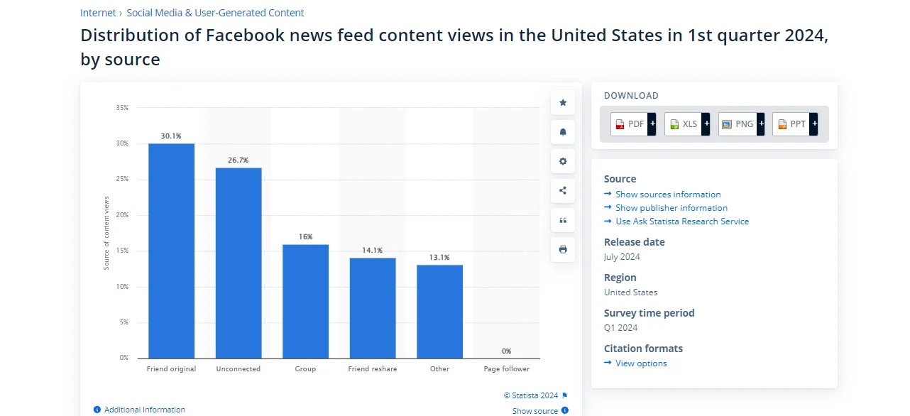 Graphic illustrating that 30% of Facebook news feed content views come from posts shared by friends, emphasizing the importance of fostering relationships and creating shareable content to amplify reach