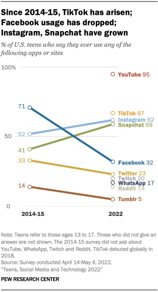 Graphic highlighting that only 32% of U.S. teens use Facebook, indicating a shift in social media preferences towards platforms like TikTok and Instagram, emphasizing the need for businesses to adapt their marketing strategies.