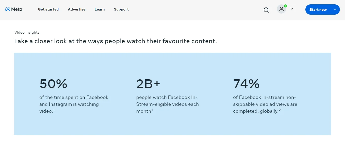 Graphic highlighting that 50% of time spent on Facebook is dedicated to watching videos, emphasizing the importance of incorporating video content into marketing strategies to enhance audience engagement