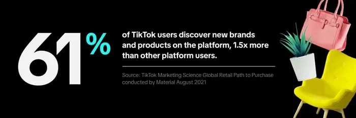 Statistic showing that 61% of TikTok users discover new brands and products while scrolling, highlighting TikTok