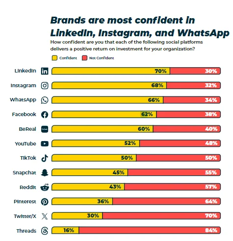 Graphic showing that 62% of brands are confident in Facebook's ability to deliver a positive return on investment (ROI), highlighting the platform's effectiveness for businesses through targeted ads and strategic campaigns