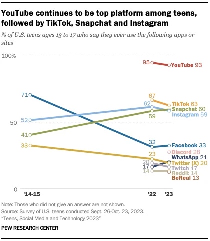 Statistic indicating that 63% of U.S. teens use TikTok, highlighting its significance for businesses targeting a younger audience with authentic and relatable content