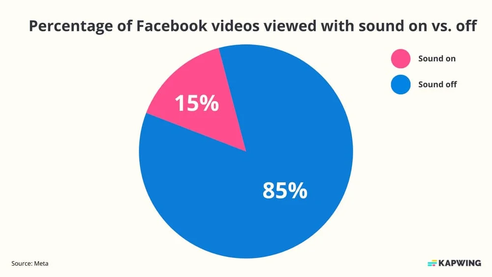 Graphic showing that 85% of all videos on Facebook are watched with the sound off, highlighting the importance of visual storytelling and captions in video content to enhance reach and engagement