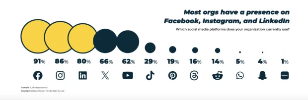 Illustration showing that 91% of organizations are present on Facebook, highlighting its importance in marketing strategies for building brand awareness and staying competitive