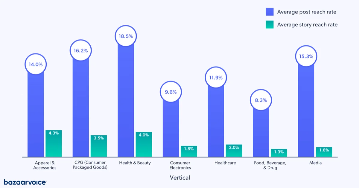 Infographic showing that the Apparel and Accessories category has a 4.3% reach rate, followed by Health and Beauty at 4%, highlighting the importance of leveraging Stories for brand visibility and engagement