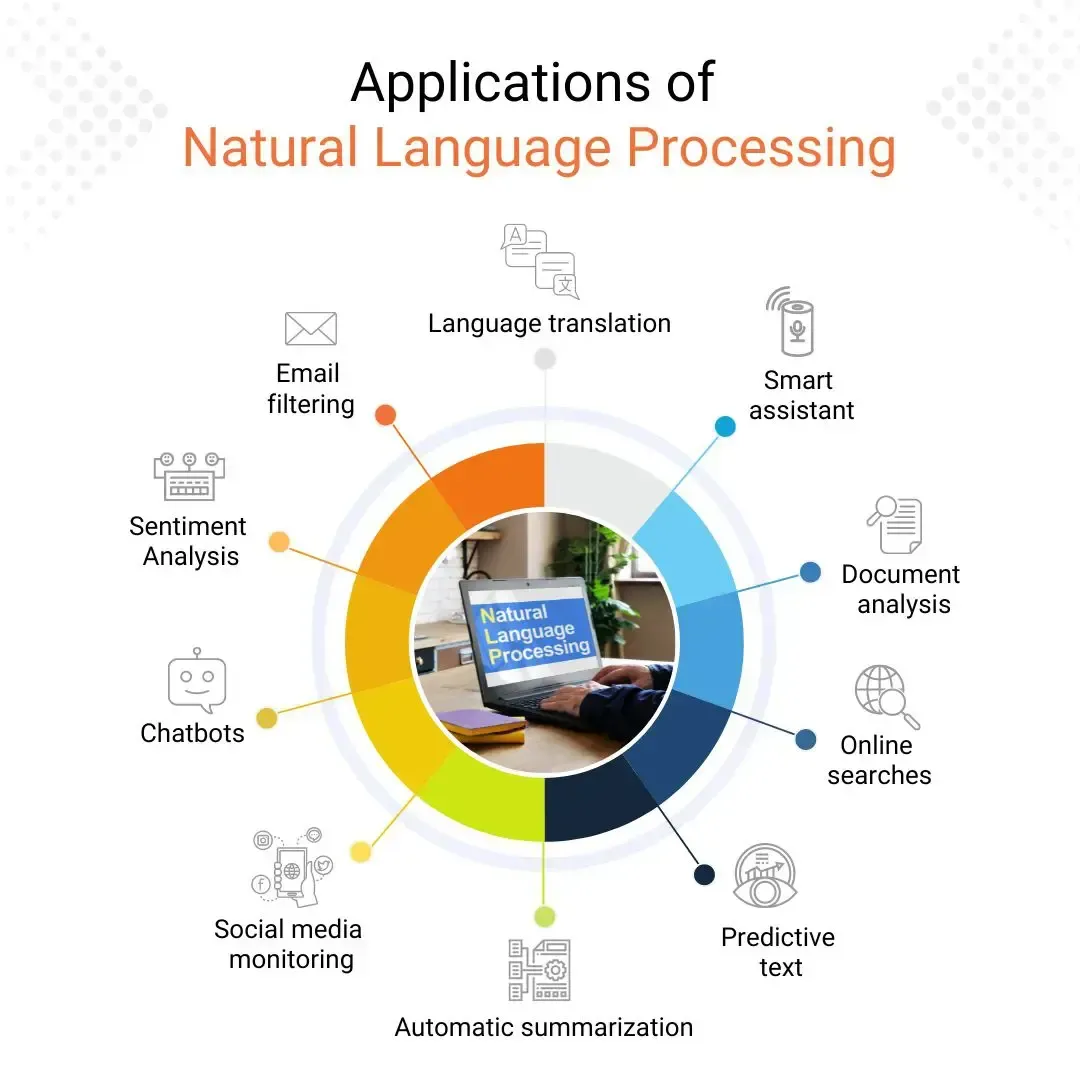 A visual representation illustrating various applications of Natural Language Processing (NLP), including chatbots, sentiment analysis, language translation, and text summarization.