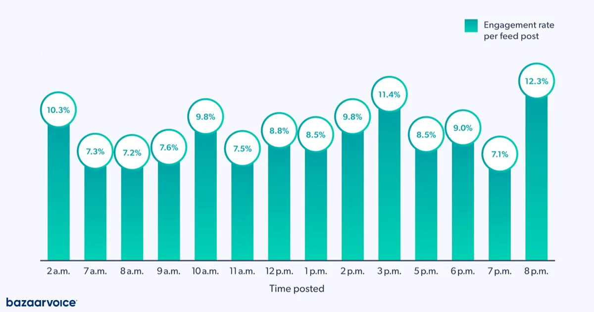 Graphic from Bazaarvoice indicating the best times to post on Instagram for maximum engagement: 3 PM and 8 PM EST, with 2 AM EST also showing strong results, highlighting the importance of posting during peak hours