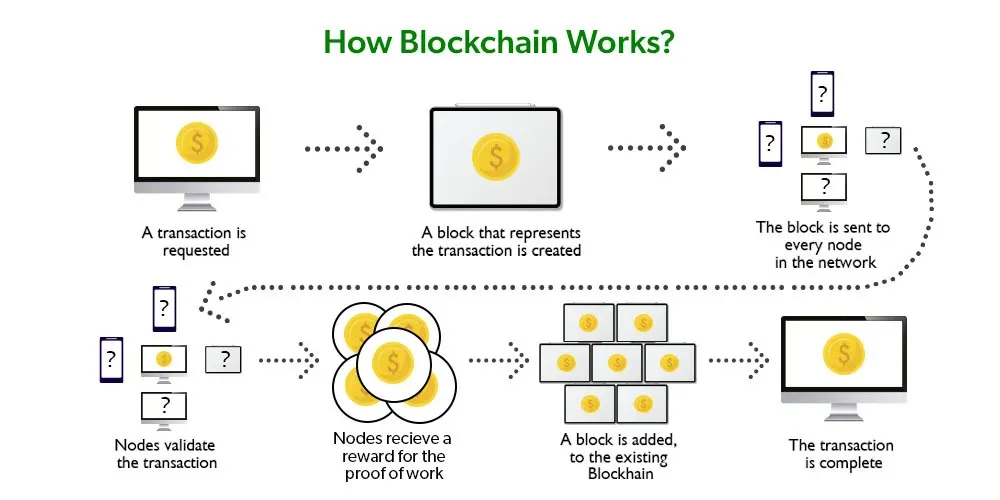 Infographic illustrating how blockchain technology works, highlighting key components like blocks, chains, and decentralization