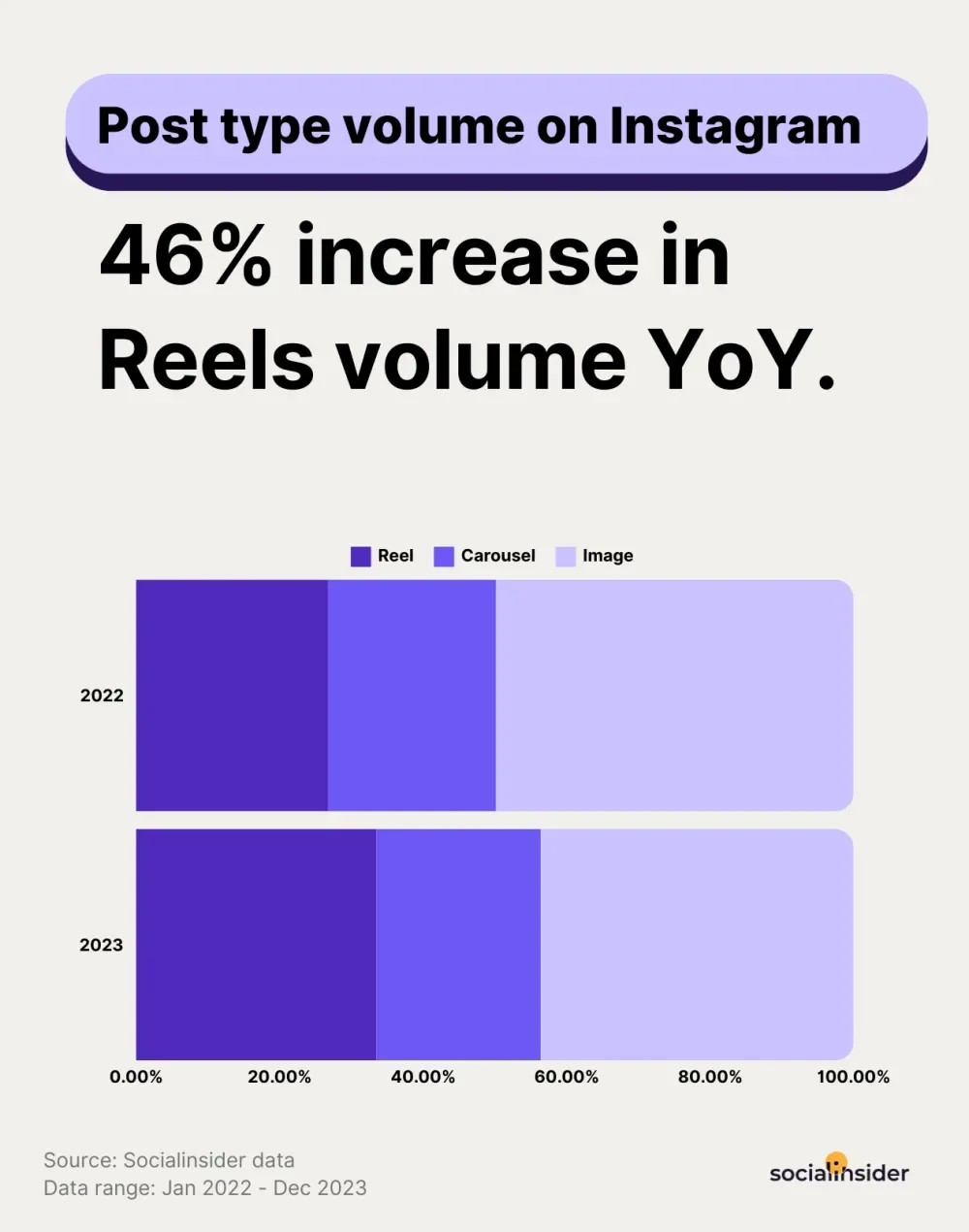 Graphic illustrating that brands are prioritizing Instagram Reels over single images, with a 46% year-over-year increase in reel volume, highlighting the importance of dynamic video content for engagement.