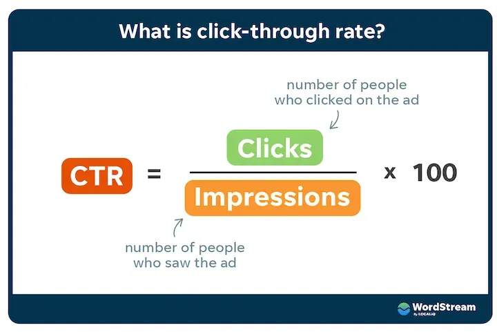 Visual explanation of how to calculate Click-Through Rate (CTR), illustrating the formula and components involved in the calculation