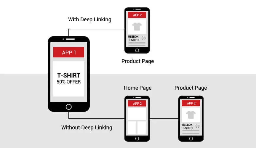 Image showing the consequences of not implementing deep linking