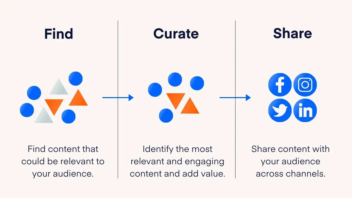 Visual representation explaining the content curation process, highlighting steps such as discovery, organization, and sharing of relevant information