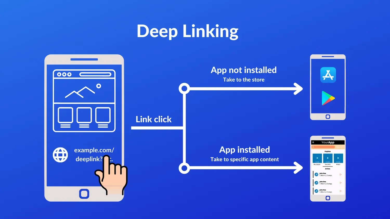 Image explaining deep linking, illustrating how it directs users to specific content within a mobile app or website rather than just the homepage