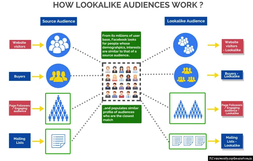 Visual explaining how Facebook Lookalike Audience works, illustrating the process of creating a target audience similar to your existing customers to enhance ad reach