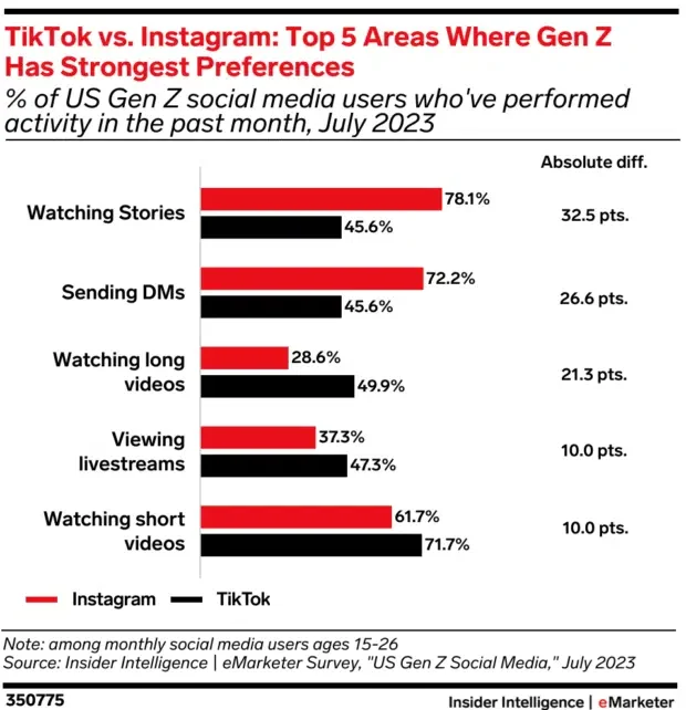 Chart illustrating that 72.2% of Gen Z users prefer sending DMs on Instagram compared to TikTok's 45.6%, highlighting Instagram's strength in fostering one-on-one engagement for brands targeting younger audiences