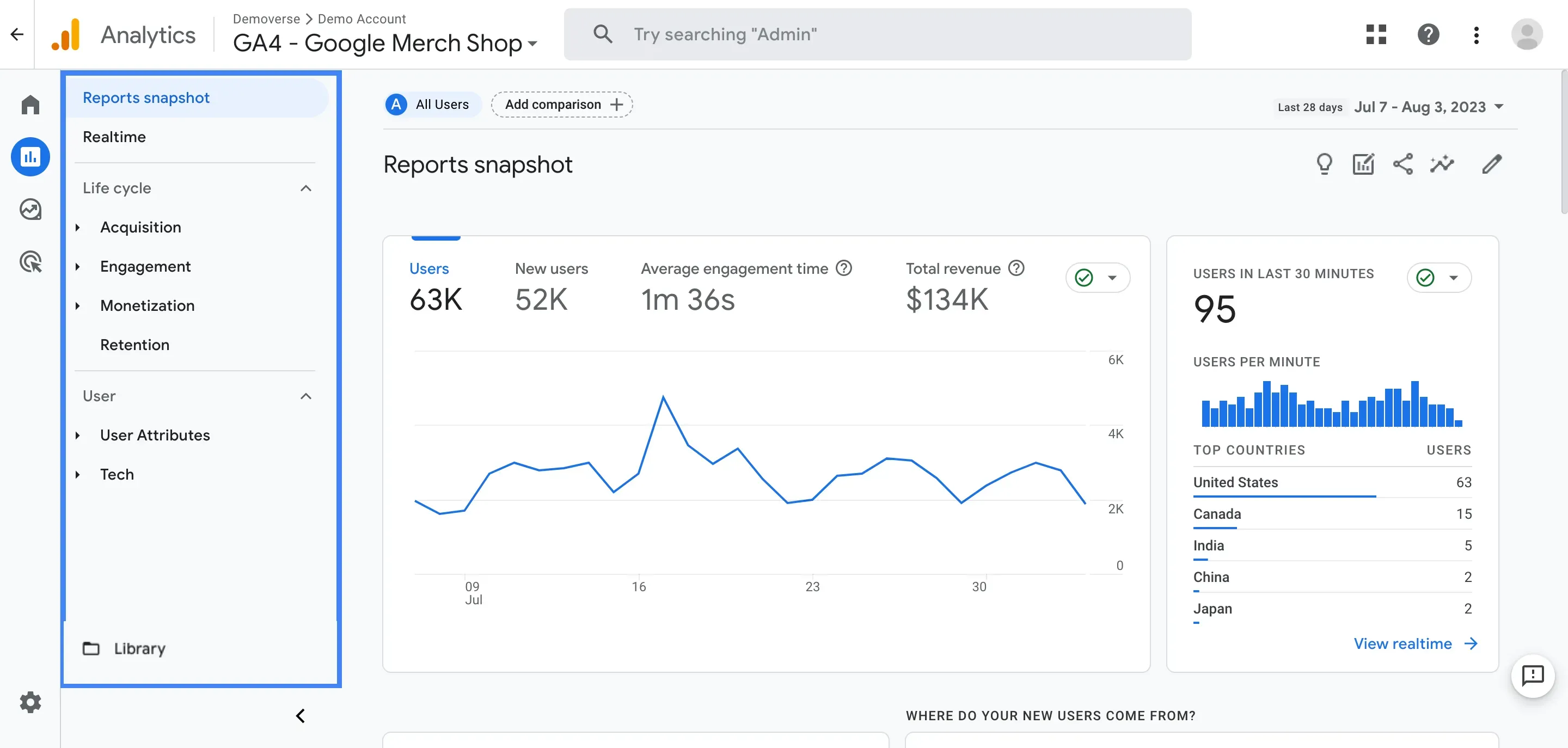 Google Analytics displaying key metrics, including total users, new users, average engagement rate, revenue, and top countries, illustrating website performance and audience insights