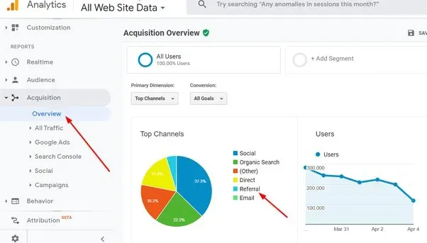 Google Analytics report illustrating referral traffic to a website, detailing sources, user engagement, and conversion metrics