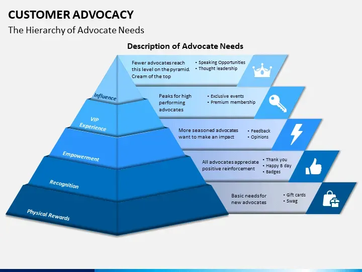 Detailed visual depicting the hierarchy of advocate needs in customer advocacy