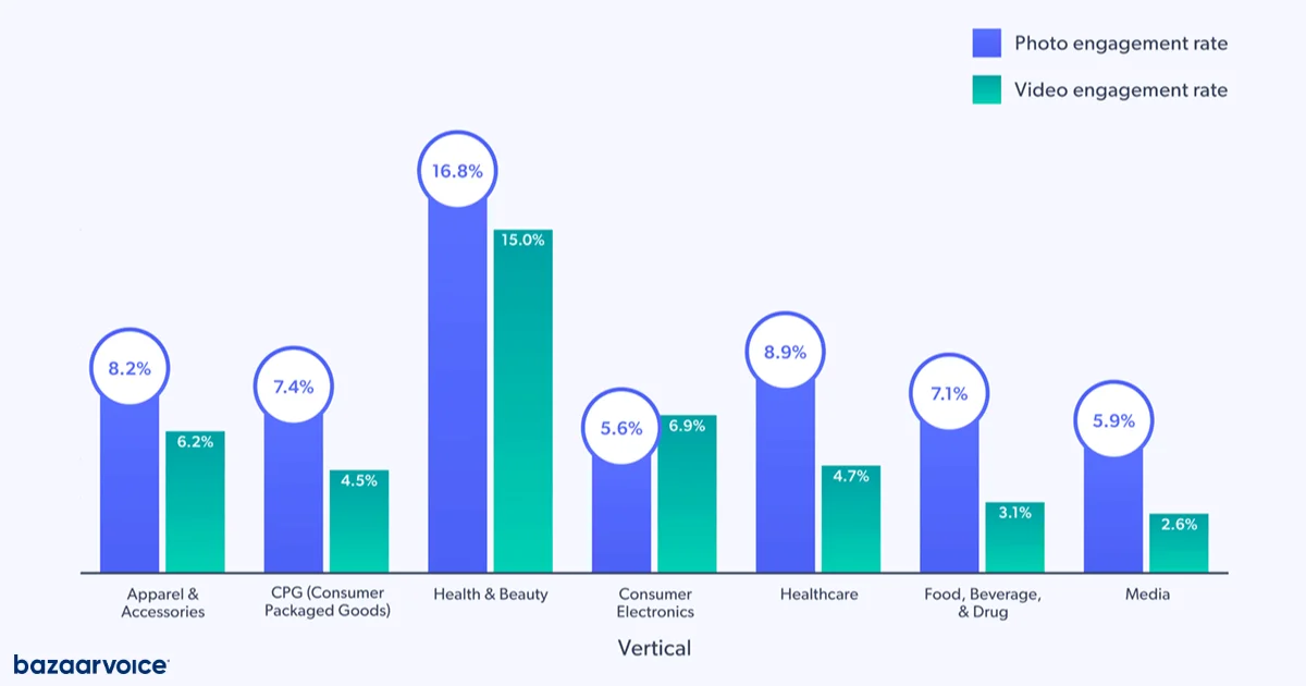 Infographic showing engagement rates by industry, with Health and Beauty leading at 16.8% for photos and 15% for videos, while Media has the lowest video engagement at 2.6% and Consumer Electronics the lowest photo engagement at 5.6%