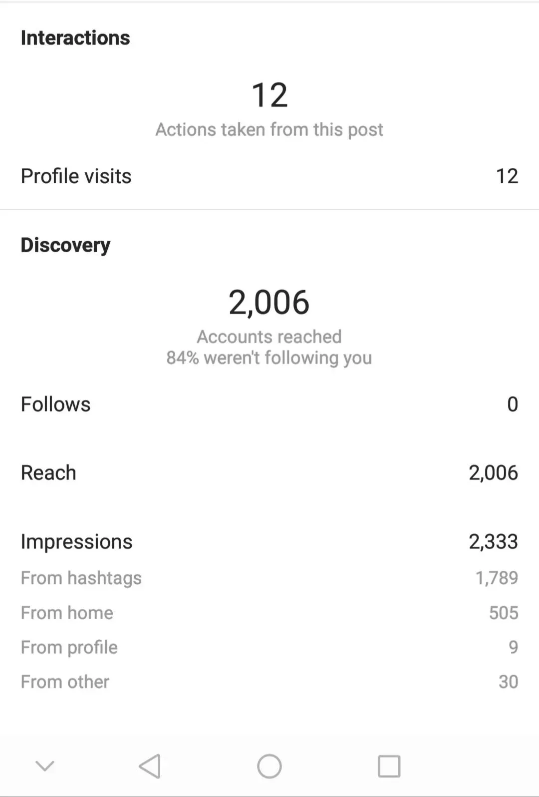 Instagram account impressions, displaying metrics such as reach, engagement, and follower statistics to analyze account performance