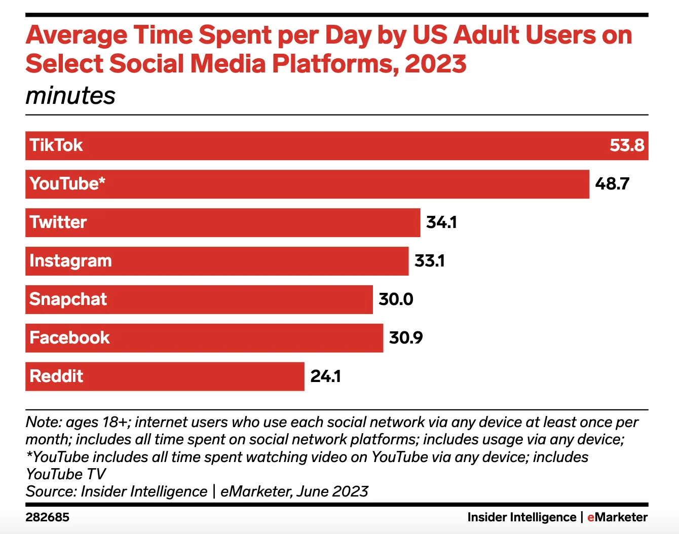 Graphic showing that U.S. users spend an average of 33 minutes per day on Instagram, emphasizing the platform’s potential for meaningful audience engagement through captivating content