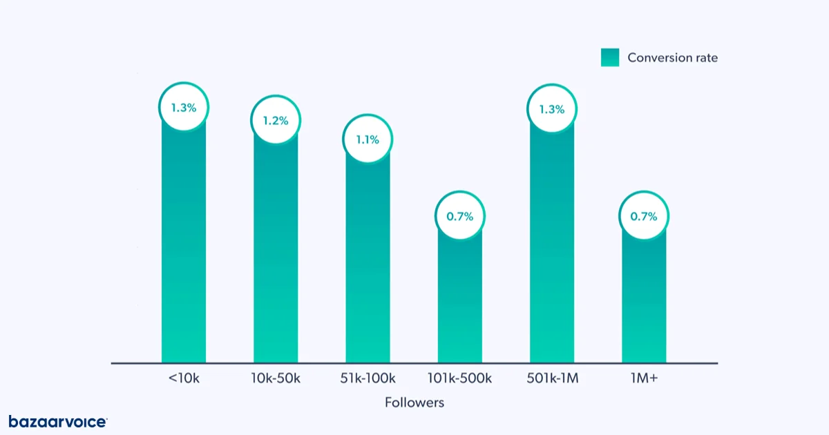 Infographic from Bazaarvoice showing that the average conversion rate for top-performing brands on Instagram is 1%, with brands under 10K followers leading at 1.3%, and those with 500K to 1 million followers maintaining a 0.7% rate, highlighting shifting dynamics in Instagram marketing