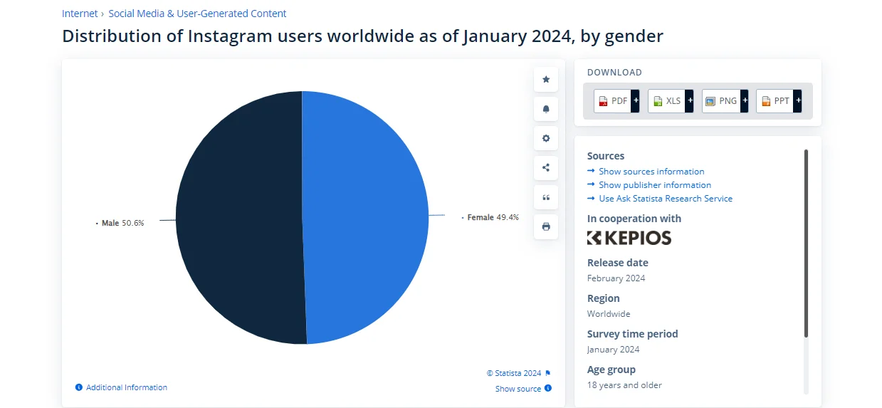 Infographic illustrating the balanced gender distribution on Instagram, with 50.6% male and 49.4% female users, highlighting opportunities for brands to create tailored marketing strategies