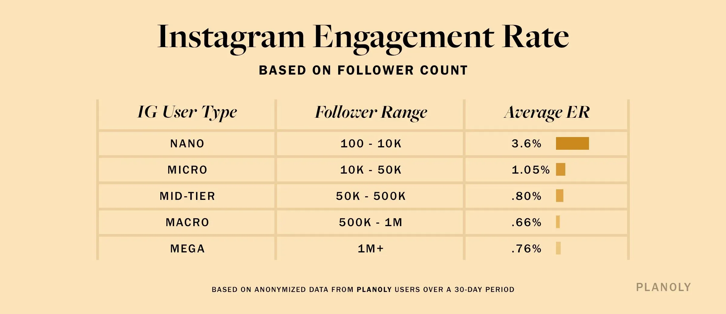 Image showing a list of Instagram engagement rates across various follower sizes, based on a report by Planoly, highlighting performance metrics for different audience segments.