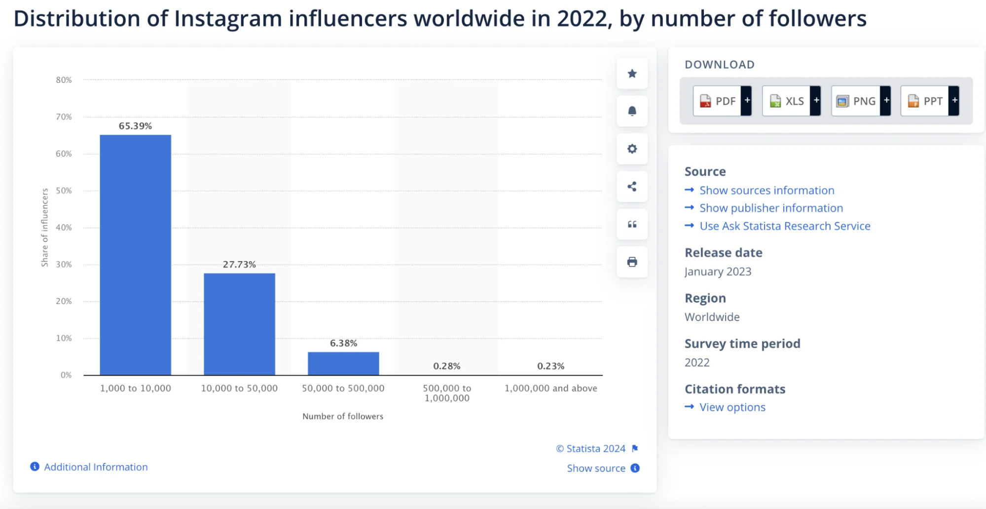 Infographic from Statista showing that nano influencers (1,000 to 10,000 followers) make up 65.39% of Instagram influencer accounts, while micro-influencers represent 27.73%, highlighting the effectiveness of smaller audiences in influencer marketing