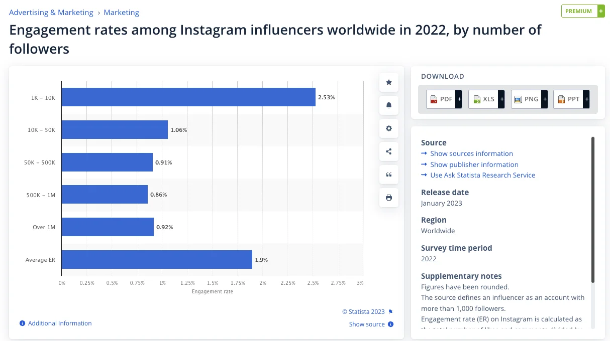 Infographic showing engagement rates for Instagram influencers: nano-influencers (under 10,000 followers) lead at 2.53%, followed by micro-influencers at 1.06%, mid-influencers at 0.91%, macro-influencers at 0.86%, and mega-influencers at 0.92%, with an average platform rate of 1.9%, highlighting the value of partnering with nano-influencers for meaningful audience interactions.