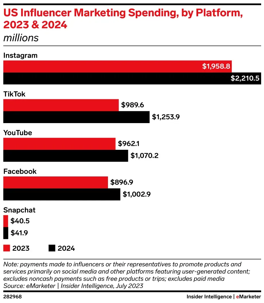 Infographic from eMarketer showing that Instagram is the most used social media platform for influencer marketing spend, with $2.2 billion allocated in 2024, highlighting its effectiveness for brands to leverage influencer partnerships