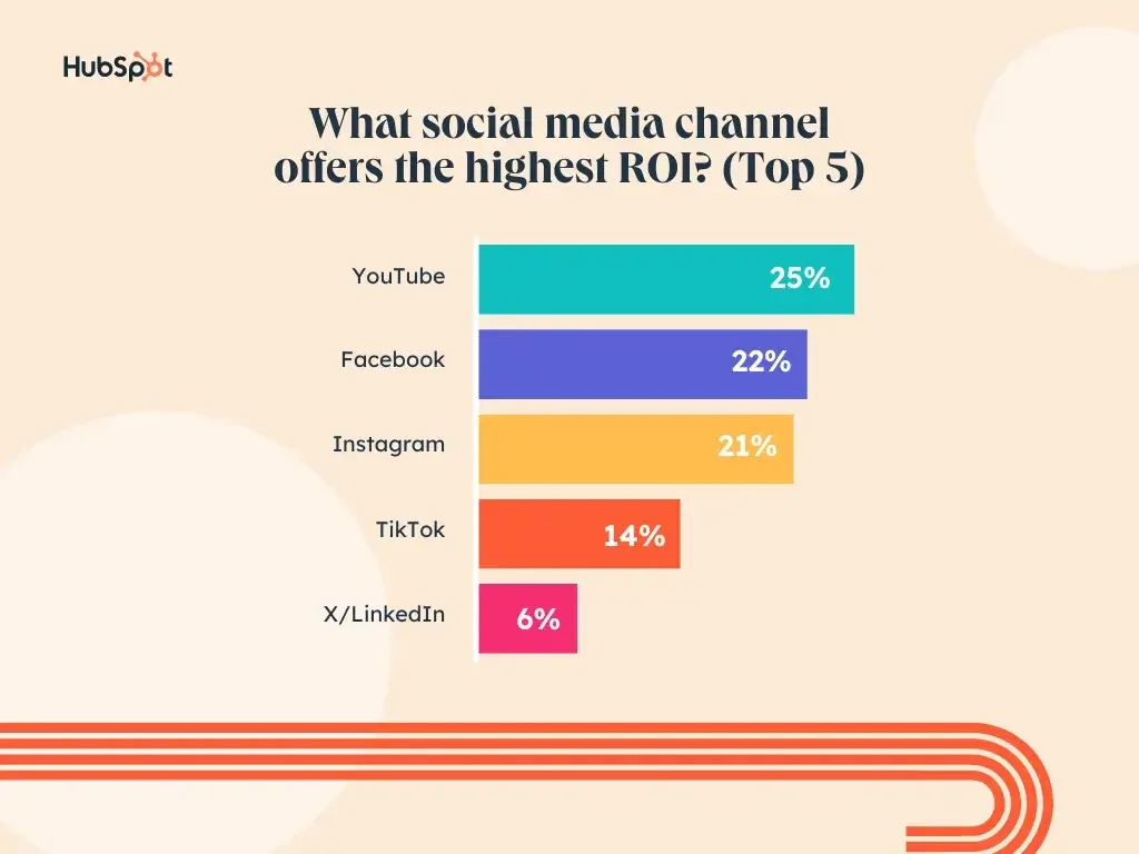 Graphic from HubSpot showing that Instagram offers a solid return on investment (ROI) of 21%, ranking it as the third highest among social media platforms, demonstrating its effectiveness for brand marketing efforts