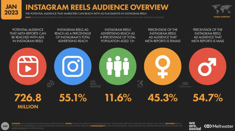 Infographic showing that Instagram's Reels Ads, launched in 2021, connect with 726.8 million users, accounting for over 55.1% of Instagram's total advertising reach, highlighting opportunities for brands to expand their audience.