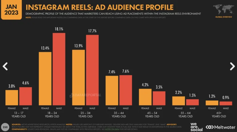 Graphic from the Digital 2023 report showing that Instagram Reels Ads primarily reach users aged 18-34, emphasizing the effectiveness of this ad placement for brands targeting younger audiences to enhance engagement and visibility.