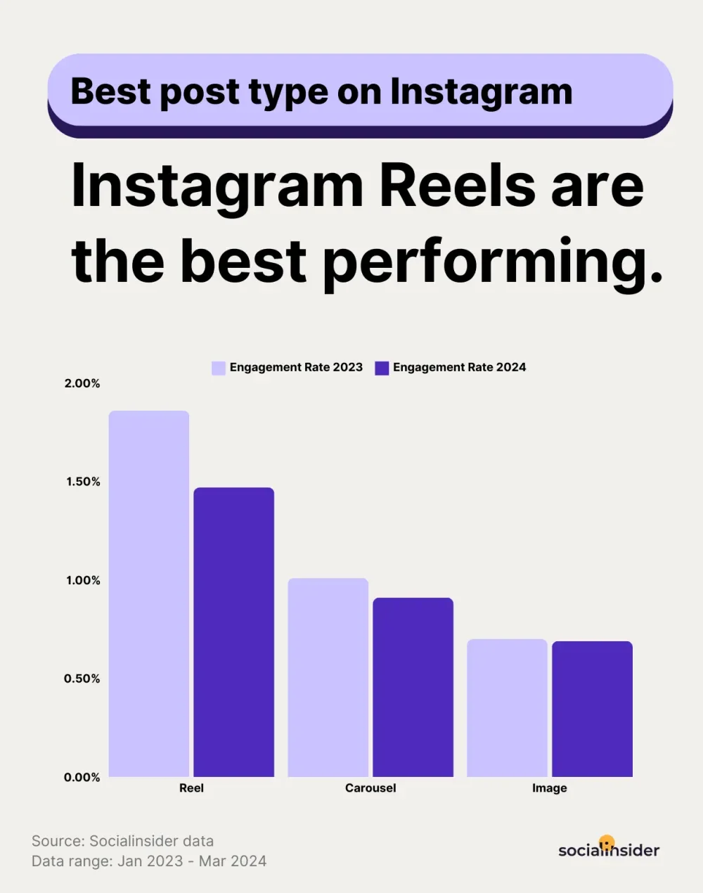 Data visualization showing that the average engagement rate for Instagram Reels is 1.48%, highlighting their effectiveness as a tool for brands to engage and connect with users